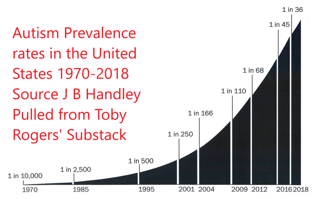 Graph showing autism prevalence rates among children in the United States showing a rate of 1 in 10000 in 1970, 1 in 2,500 in 1985, 1 in 500 in 1995, 1 in 250 in 2001, 1 in 166 in 2004, 1 in 110 in 2009, 1 in 68 in 2012, 1 in 45 in 2016 and 1 in 36 in 2018.
