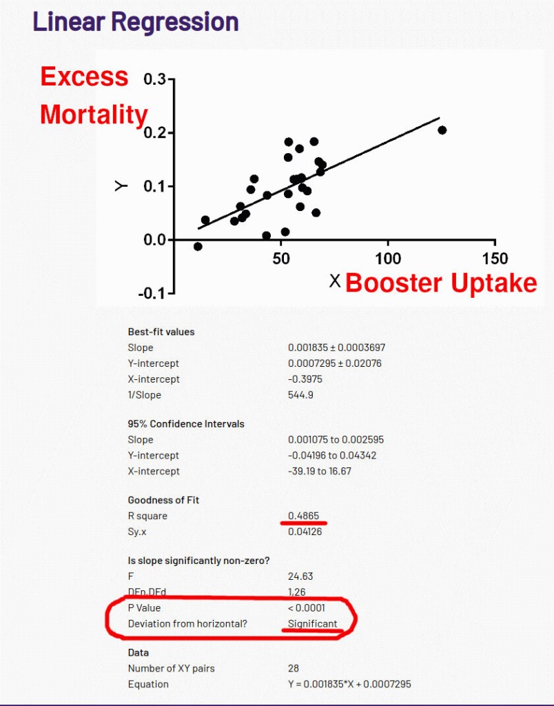 Linear regression showing booster uptake vs excess mortality, with a P value of 0.0001 (significant)