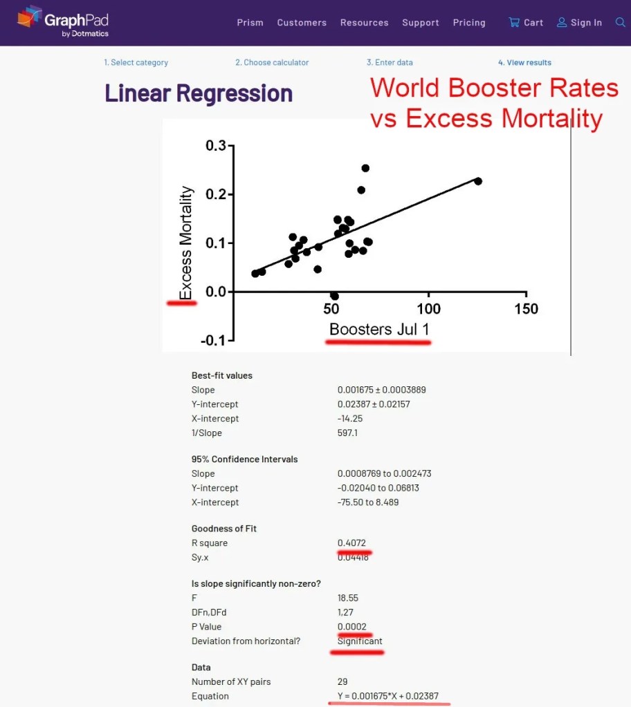 Linear regression of boosters vs excess mortality showing a 0.0002 significant P value
