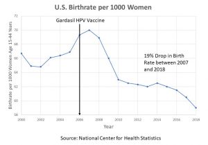 Graph showing a decline in birthrate in the US per 1000 after the introduction of Gardasil: 19% drop in birthrate between 2007 and 2018.