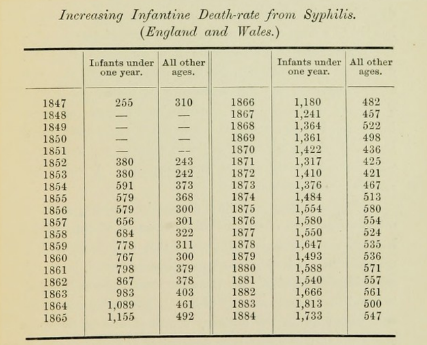 Table entitled Increasing Infantine Death-rate from Syphilis (England and Wales). Shows the death rates for infants under one year and other ages in two separate columns from 1847 to 1884. The data shows a steady rise in deaths across the period.
